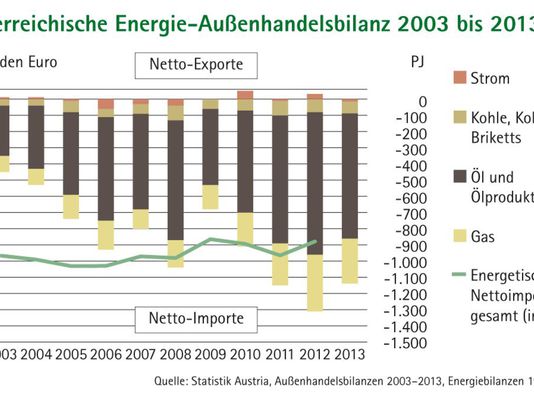 Österreich zahlt 15 Milliarden für Öl- und Gasimporte