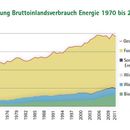 Fossile Förderungen bremsen Erneuerbare - Biomasse ist das Rückgrat der Energiewende