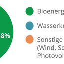 Energie aus Biomasse – die Erfolgsbilanz Oberösterreichs